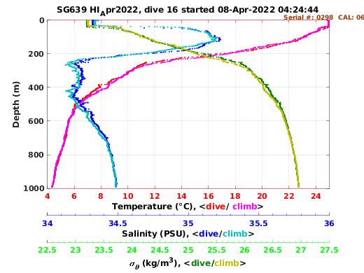 Temperature Salinity