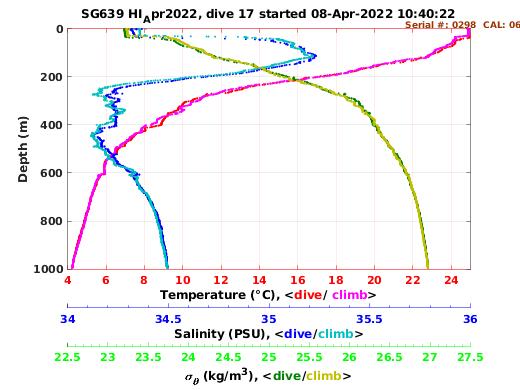 Temperature Salinity