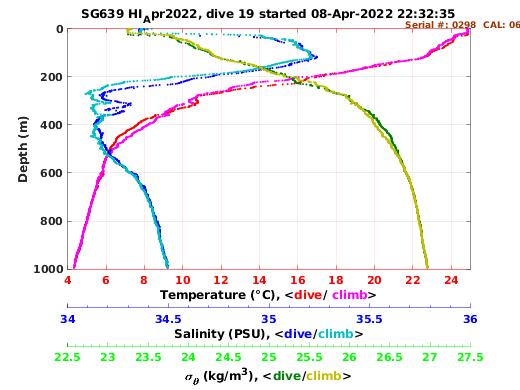 Temperature Salinity