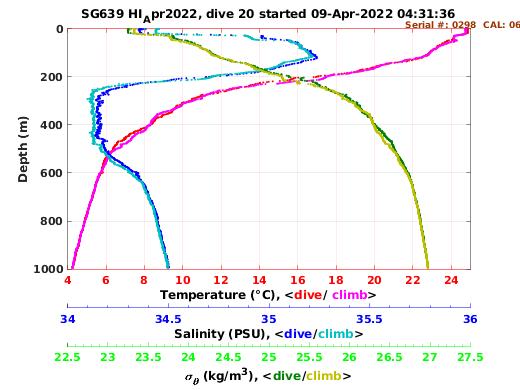 Temperature Salinity