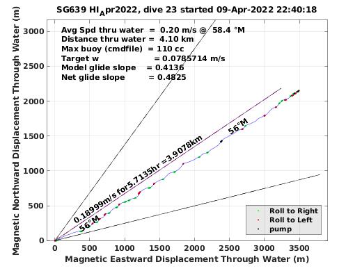 Magnetic Displacement