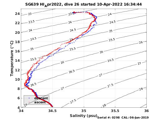 Temperature Salinity Diagnostic