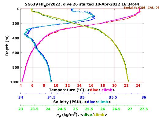 Temperature Salinity