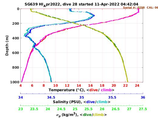 Temperature Salinity