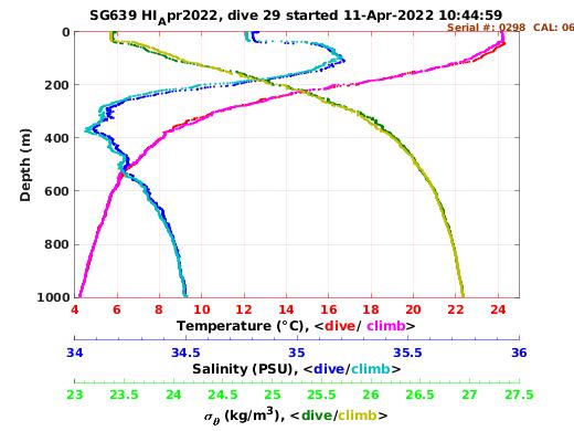 Temperature Salinity