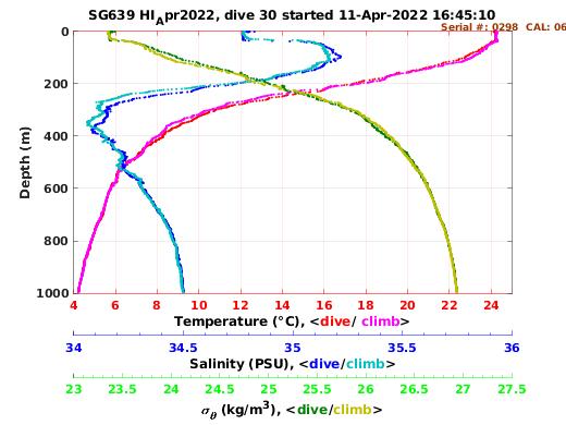 Temperature Salinity