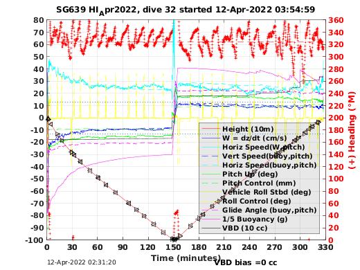 Dive Characteristics