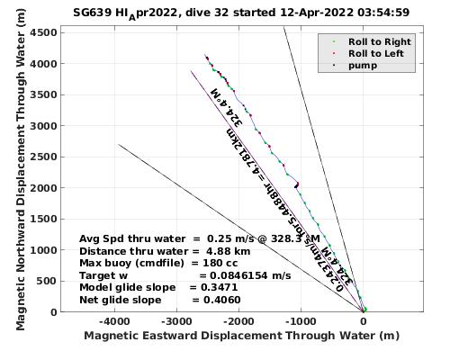 Magnetic Displacement