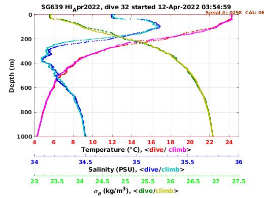 Temperature Salinity