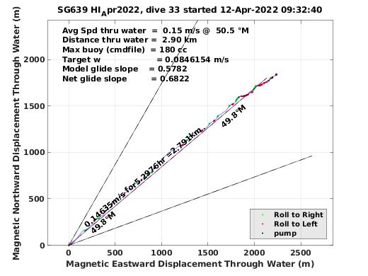 Magnetic Displacement