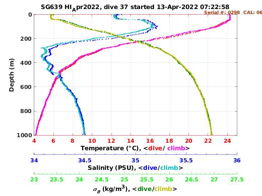 Temperature Salinity