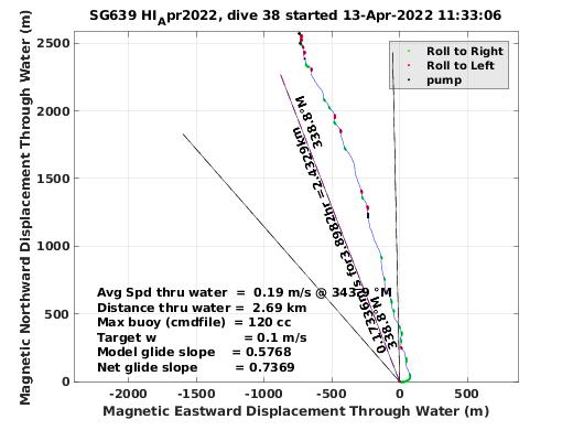 Magnetic Displacement