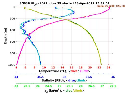 Temperature Salinity