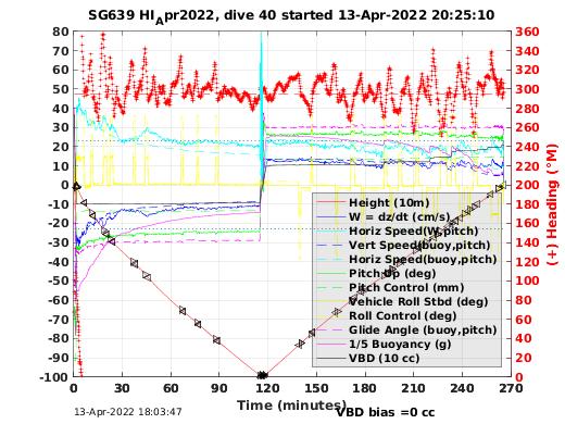 Dive Characteristics