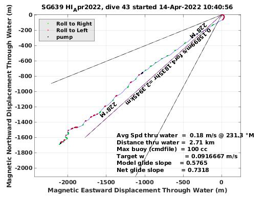 Magnetic Displacement