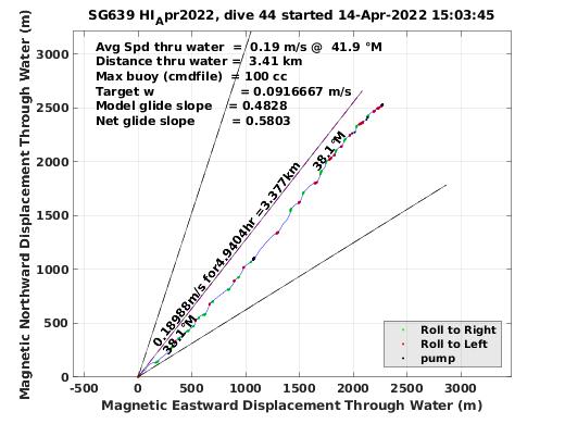 Magnetic Displacement