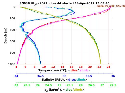 Temperature Salinity