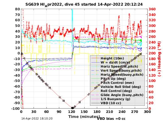 Dive Characteristics