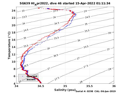 Temperature Salinity Diagnostic