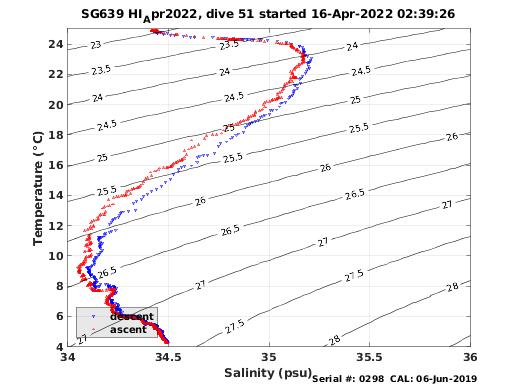 Temperature Salinity Diagnostic