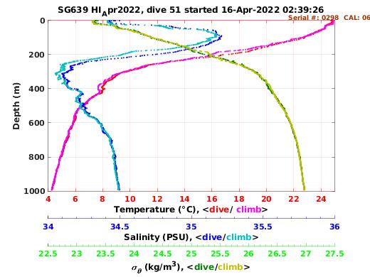 Temperature Salinity