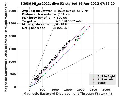 Magnetic Displacement