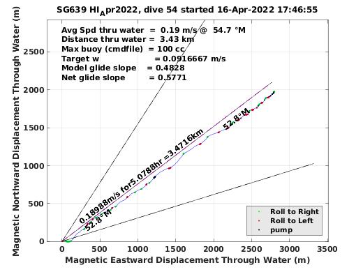 Magnetic Displacement