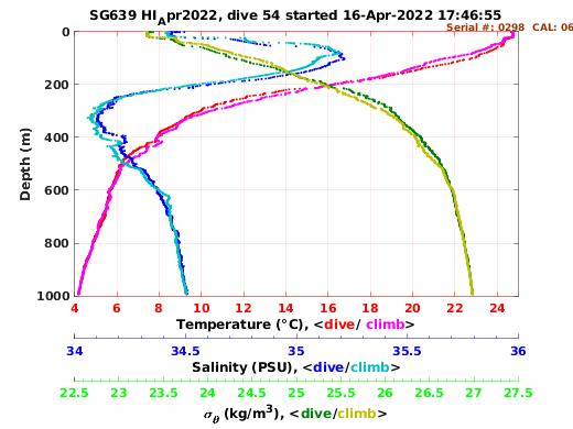 Temperature Salinity