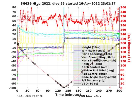 Dive Characteristics