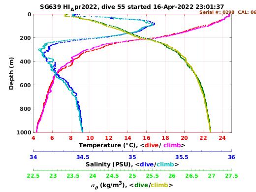 Temperature Salinity