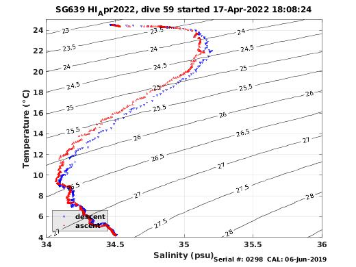 Temperature Salinity Diagnostic