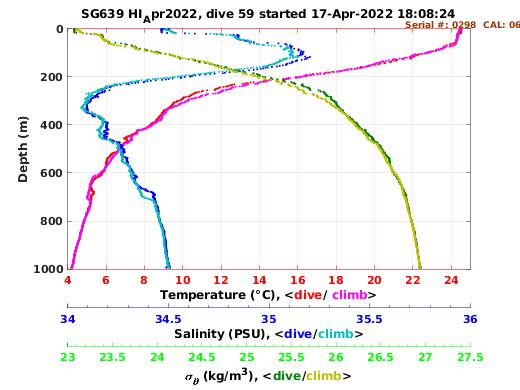 Temperature Salinity