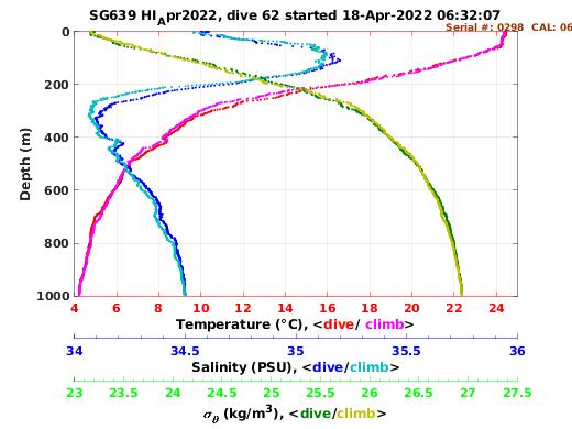 Temperature Salinity