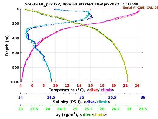 Temperature Salinity