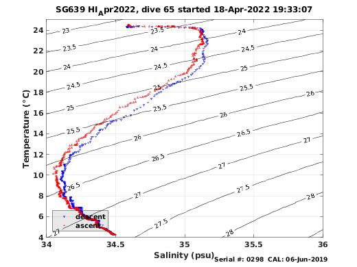 Temperature Salinity Diagnostic