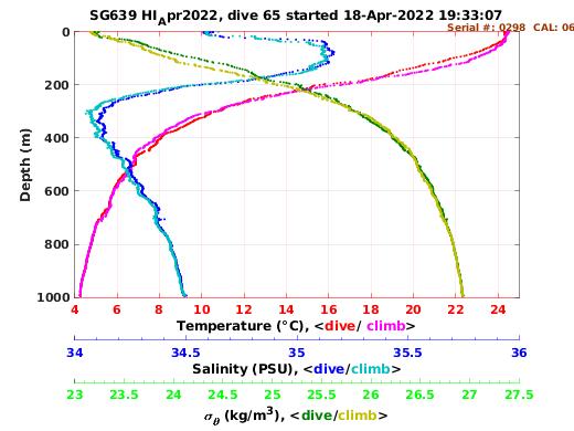 Temperature Salinity