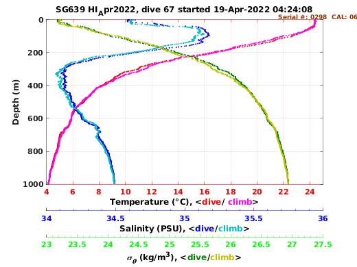 Temperature Salinity