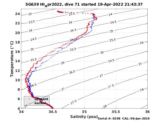 Temperature Salinity Diagnostic