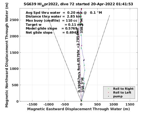 Magnetic Displacement