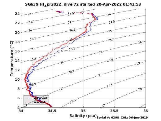 Temperature Salinity Diagnostic