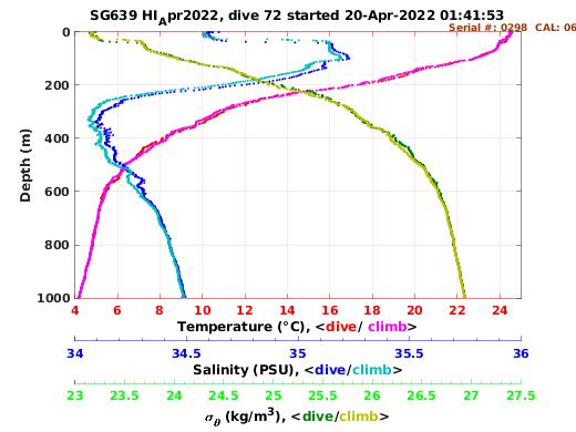 Temperature Salinity