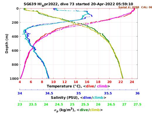 Temperature Salinity