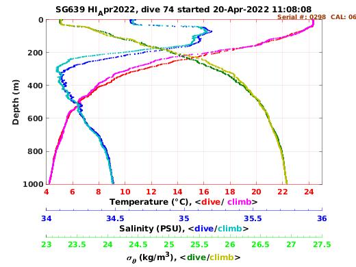 Temperature Salinity