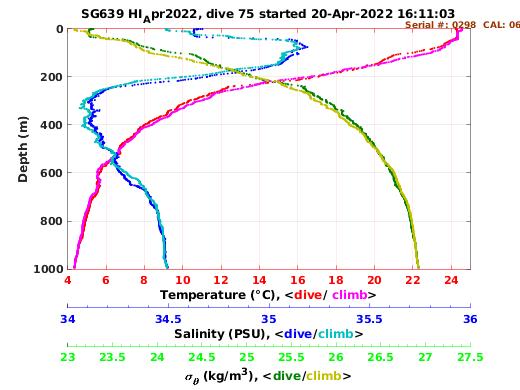 Temperature Salinity