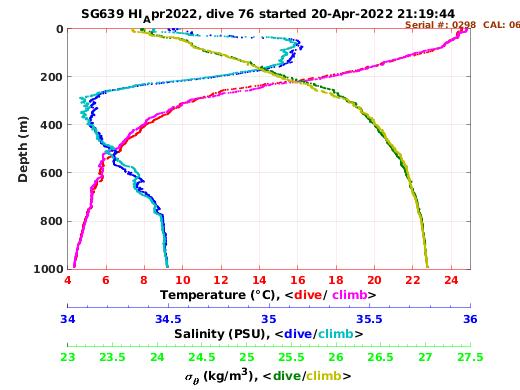 Temperature Salinity