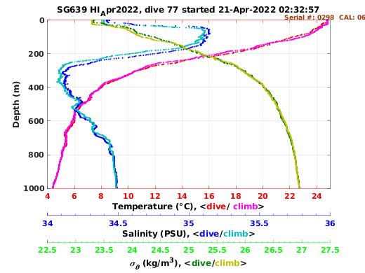 Temperature Salinity