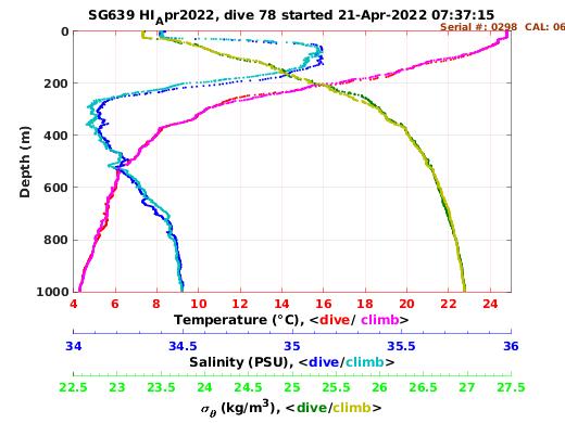 Temperature Salinity