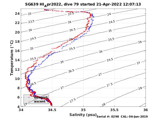 Temperature Salinity Diagnostic