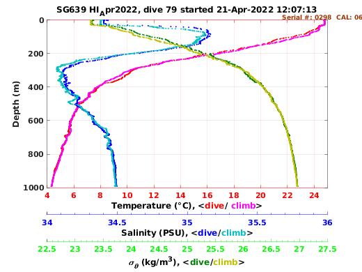 Temperature Salinity