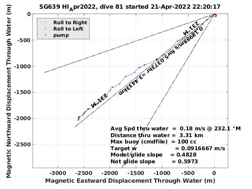 Magnetic Displacement